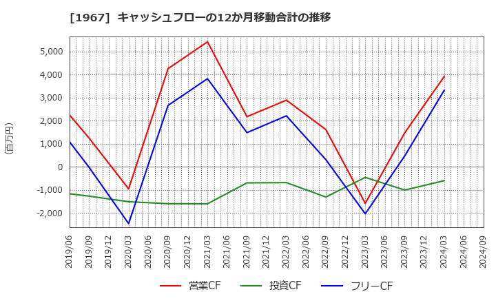 1967 (株)ヤマト: キャッシュフローの12か月移動合計の推移