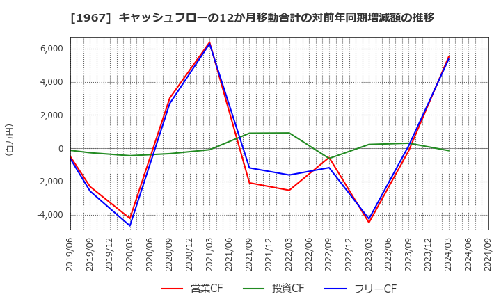 1967 (株)ヤマト: キャッシュフローの12か月移動合計の対前年同期増減額の推移