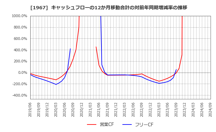 1967 (株)ヤマト: キャッシュフローの12か月移動合計の対前年同期増減率の推移