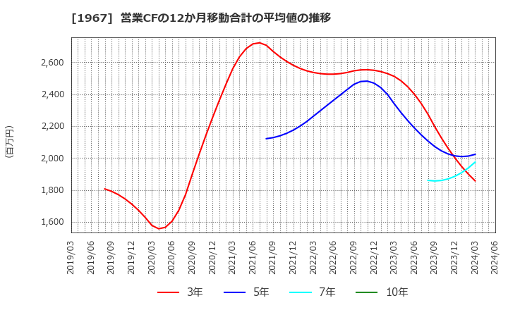 1967 (株)ヤマト: 営業CFの12か月移動合計の平均値の推移