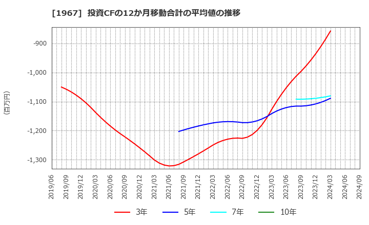 1967 (株)ヤマト: 投資CFの12か月移動合計の平均値の推移