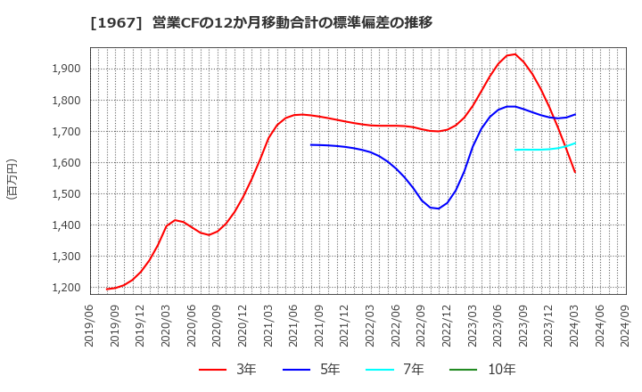 1967 (株)ヤマト: 営業CFの12か月移動合計の標準偏差の推移