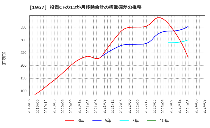 1967 (株)ヤマト: 投資CFの12か月移動合計の標準偏差の推移