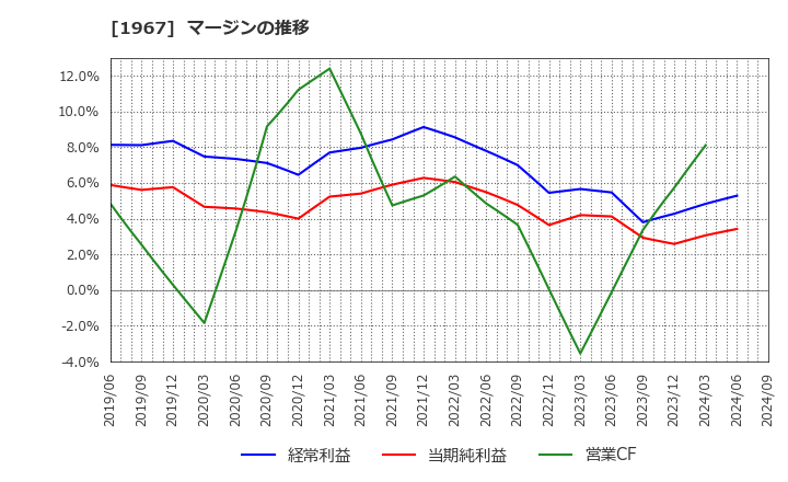 1967 (株)ヤマト: マージンの推移