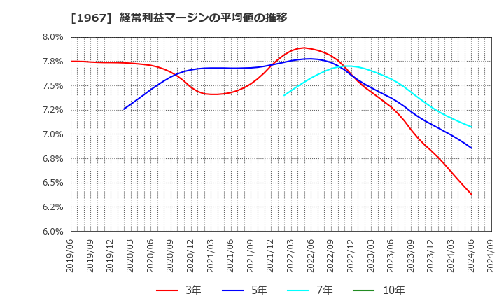 1967 (株)ヤマト: 経常利益マージンの平均値の推移