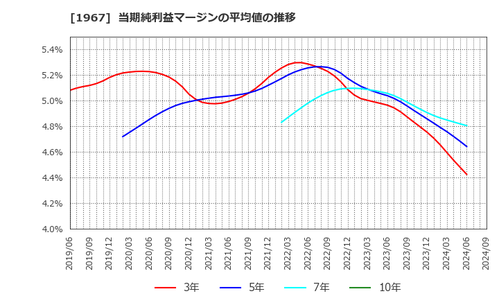 1967 (株)ヤマト: 当期純利益マージンの平均値の推移