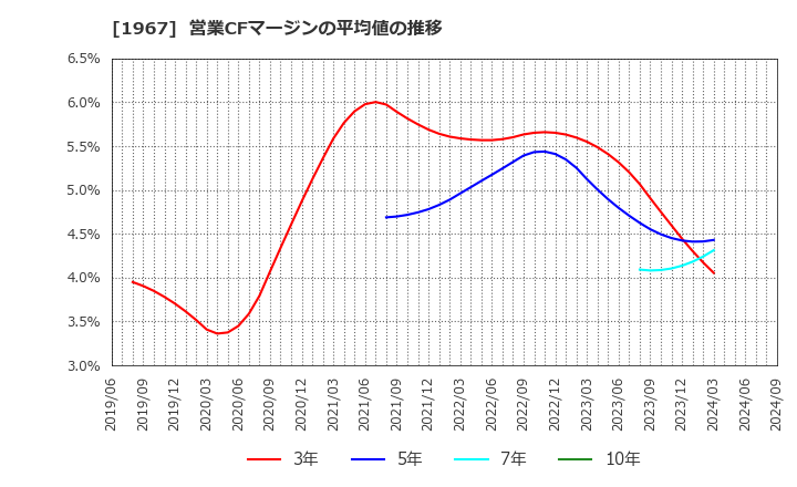 1967 (株)ヤマト: 営業CFマージンの平均値の推移