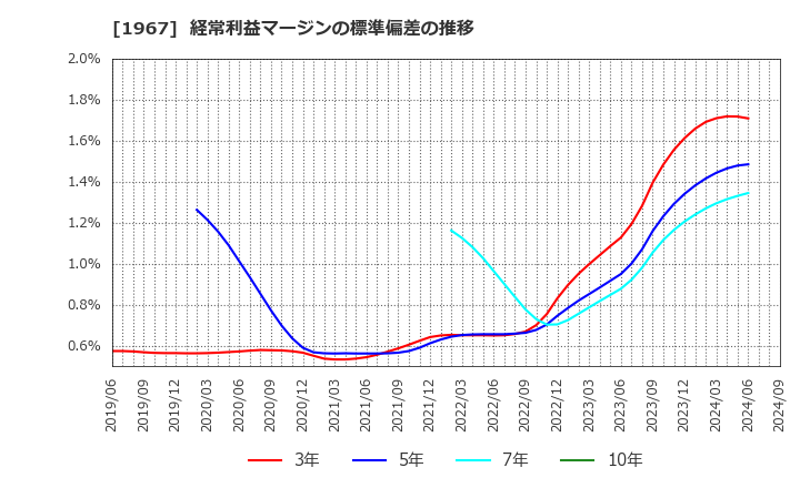 1967 (株)ヤマト: 経常利益マージンの標準偏差の推移