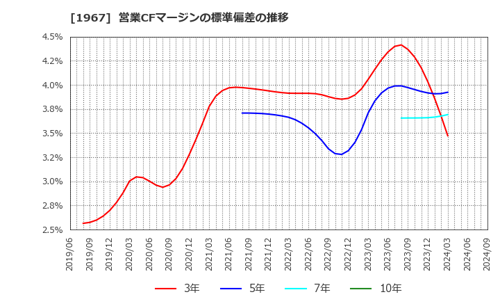 1967 (株)ヤマト: 営業CFマージンの標準偏差の推移