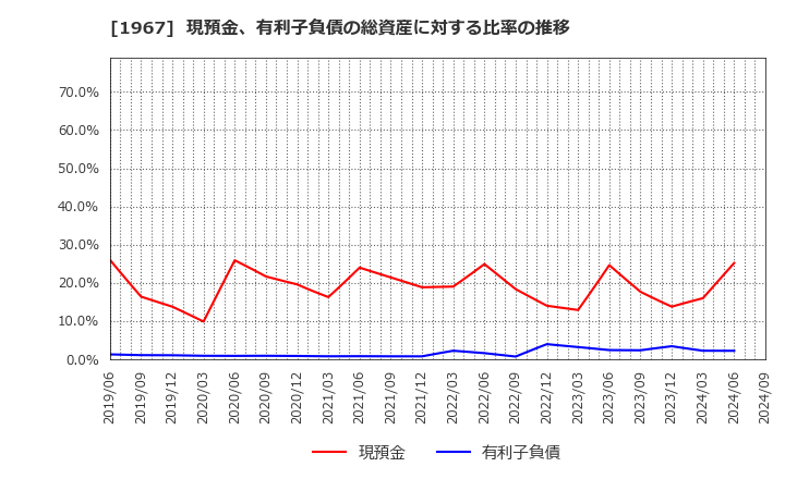 1967 (株)ヤマト: 現預金、有利子負債の総資産に対する比率の推移