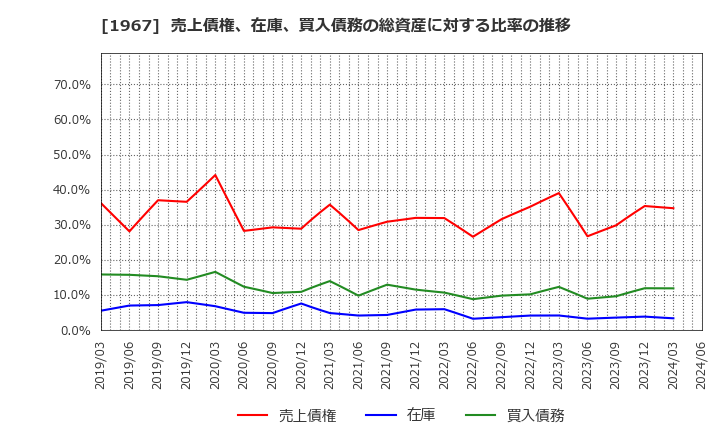 1967 (株)ヤマト: 売上債権、在庫、買入債務の総資産に対する比率の推移