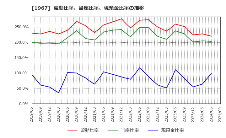 1967 (株)ヤマト: 流動比率、当座比率、現預金比率の推移