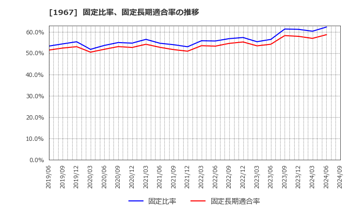 1967 (株)ヤマト: 固定比率、固定長期適合率の推移