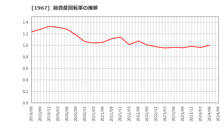 1967 (株)ヤマト: 総資産回転率の推移