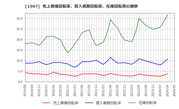 1967 (株)ヤマト: 売上債権回転率、買入債務回転率、在庫回転率の推移