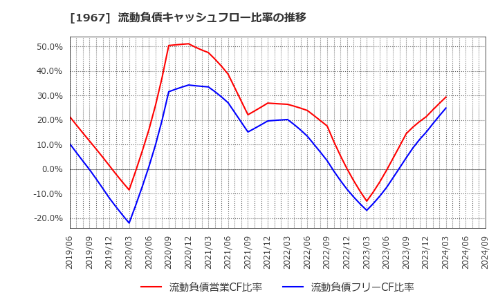 1967 (株)ヤマト: 流動負債キャッシュフロー比率の推移
