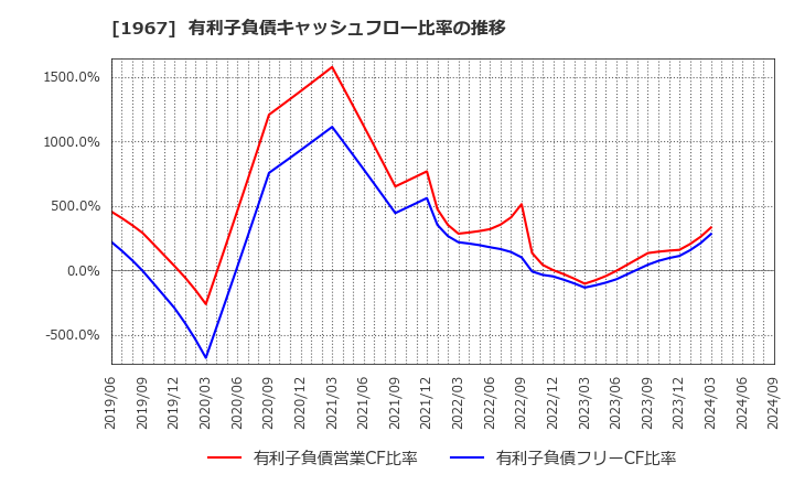 1967 (株)ヤマト: 有利子負債キャッシュフロー比率の推移