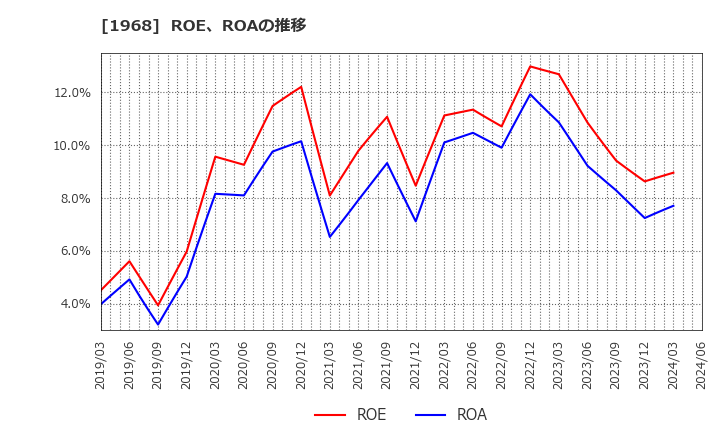 1968 太平電業(株): ROE、ROAの推移