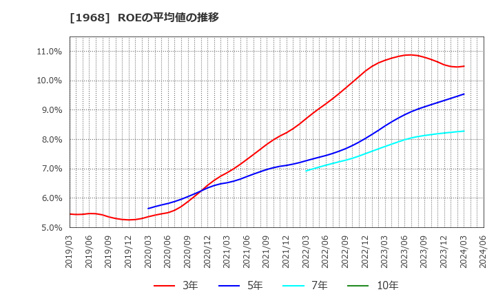 1968 太平電業(株): ROEの平均値の推移