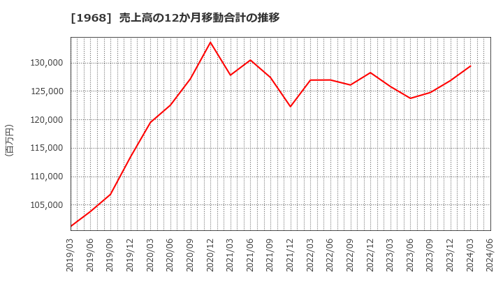 1968 太平電業(株): 売上高の12か月移動合計の推移