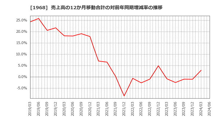 1968 太平電業(株): 売上高の12か月移動合計の対前年同期増減率の推移