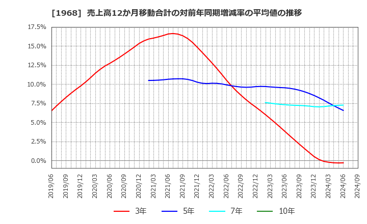 1968 太平電業(株): 売上高12か月移動合計の対前年同期増減率の平均値の推移