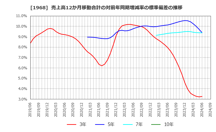 1968 太平電業(株): 売上高12か月移動合計の対前年同期増減率の標準偏差の推移