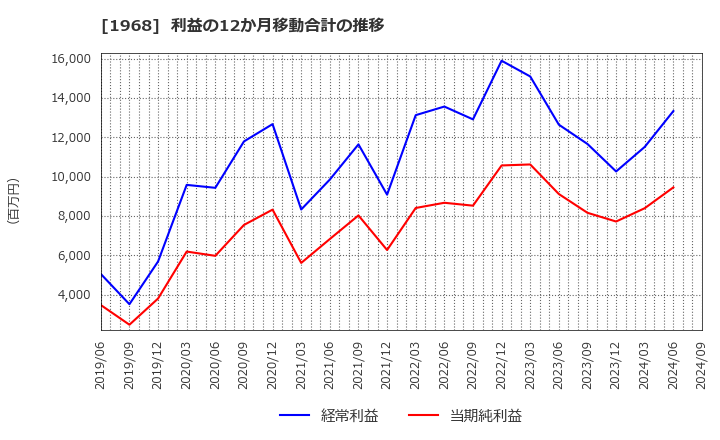 1968 太平電業(株): 利益の12か月移動合計の推移