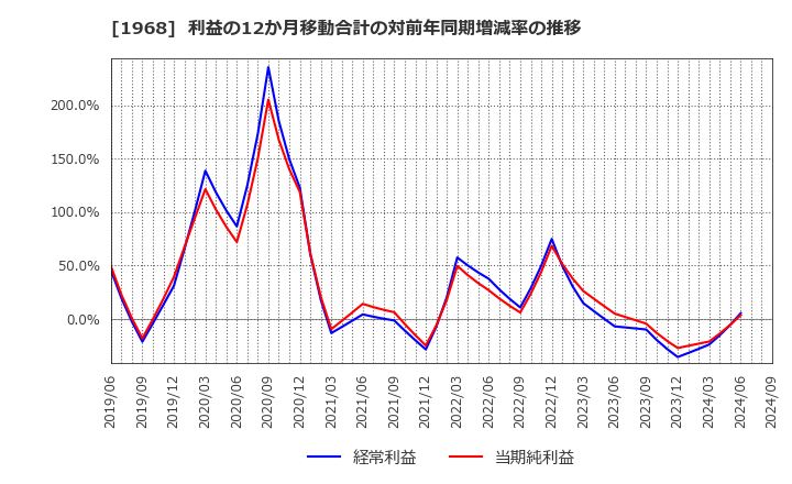 1968 太平電業(株): 利益の12か月移動合計の対前年同期増減率の推移