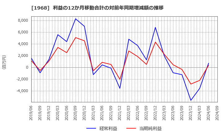 1968 太平電業(株): 利益の12か月移動合計の対前年同期増減額の推移