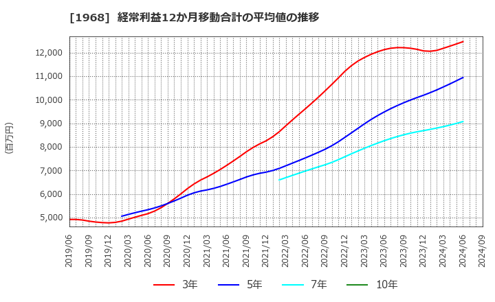 1968 太平電業(株): 経常利益12か月移動合計の平均値の推移