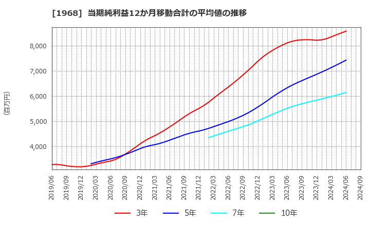 1968 太平電業(株): 当期純利益12か月移動合計の平均値の推移