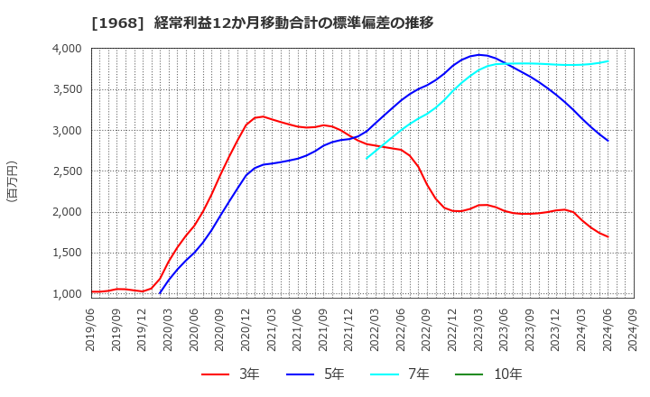 1968 太平電業(株): 経常利益12か月移動合計の標準偏差の推移