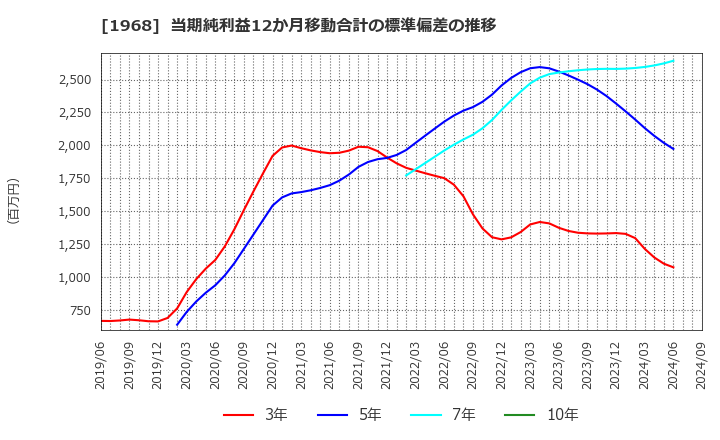 1968 太平電業(株): 当期純利益12か月移動合計の標準偏差の推移