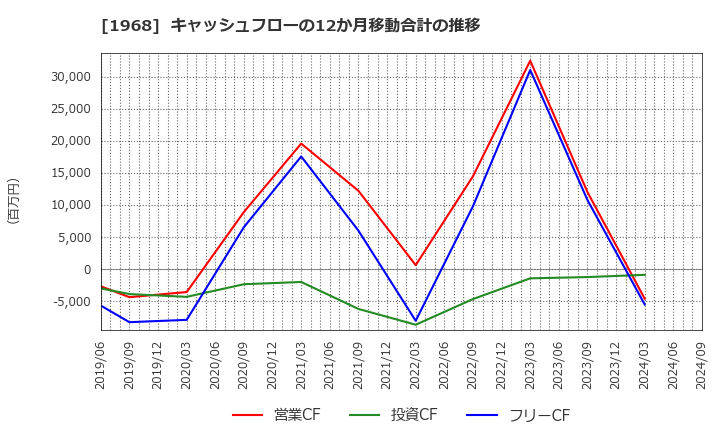 1968 太平電業(株): キャッシュフローの12か月移動合計の推移