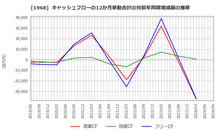 1968 太平電業(株): キャッシュフローの12か月移動合計の対前年同期増減額の推移