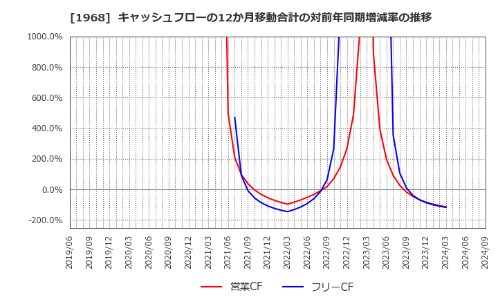 1968 太平電業(株): キャッシュフローの12か月移動合計の対前年同期増減率の推移