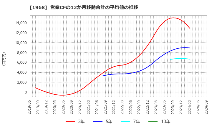 1968 太平電業(株): 営業CFの12か月移動合計の平均値の推移