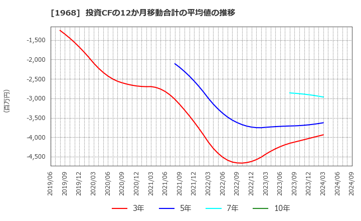 1968 太平電業(株): 投資CFの12か月移動合計の平均値の推移