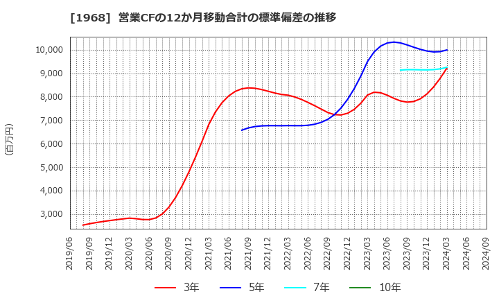 1968 太平電業(株): 営業CFの12か月移動合計の標準偏差の推移