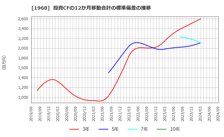 1968 太平電業(株): 投資CFの12か月移動合計の標準偏差の推移