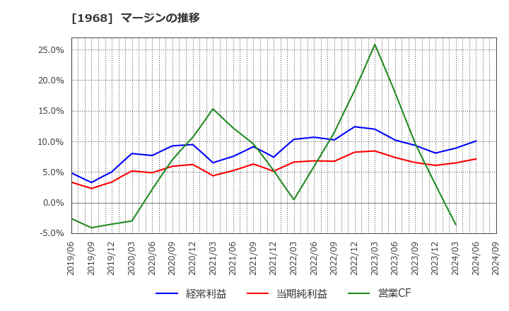 1968 太平電業(株): マージンの推移