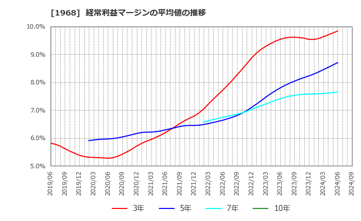 1968 太平電業(株): 経常利益マージンの平均値の推移