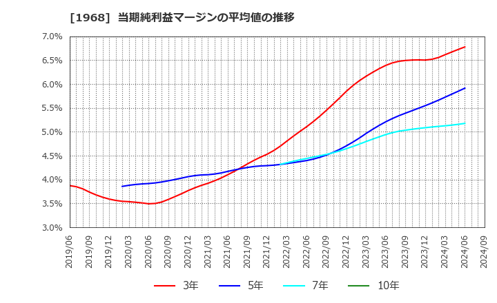 1968 太平電業(株): 当期純利益マージンの平均値の推移