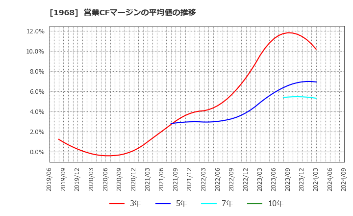 1968 太平電業(株): 営業CFマージンの平均値の推移