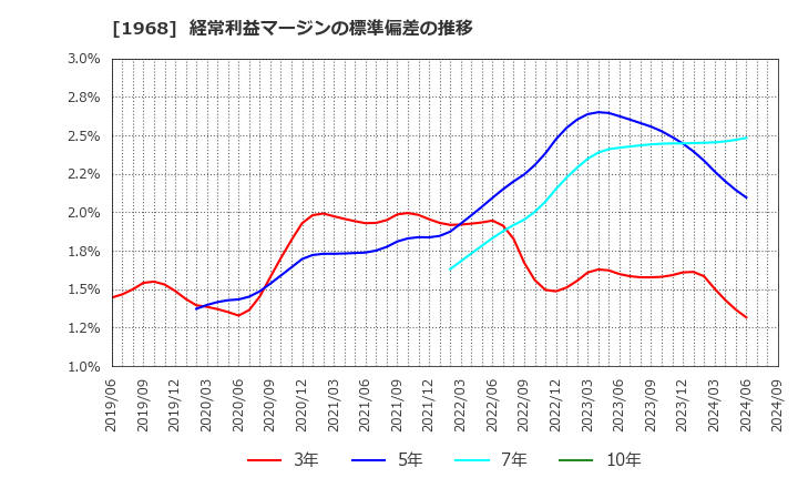 1968 太平電業(株): 経常利益マージンの標準偏差の推移