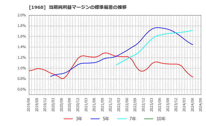 1968 太平電業(株): 当期純利益マージンの標準偏差の推移