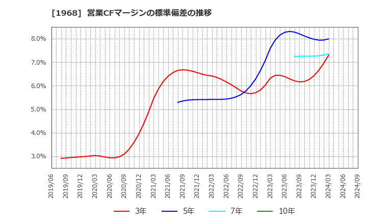 1968 太平電業(株): 営業CFマージンの標準偏差の推移