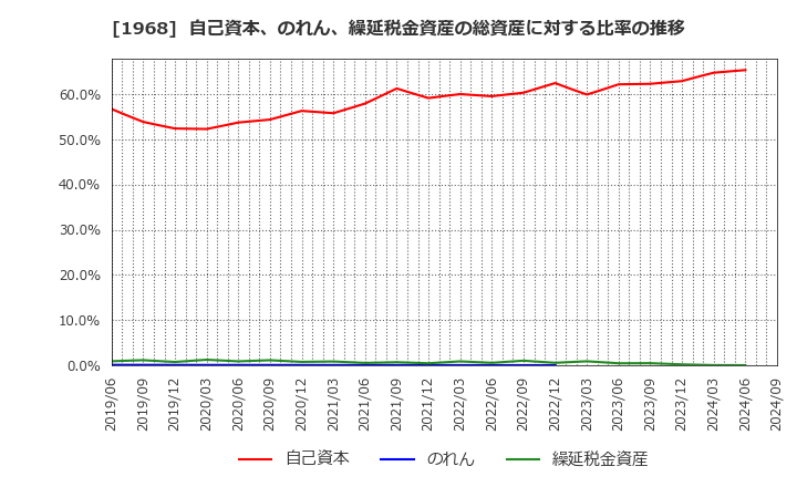 1968 太平電業(株): 自己資本、のれん、繰延税金資産の総資産に対する比率の推移