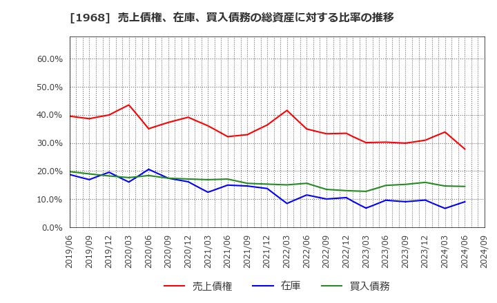 1968 太平電業(株): 売上債権、在庫、買入債務の総資産に対する比率の推移